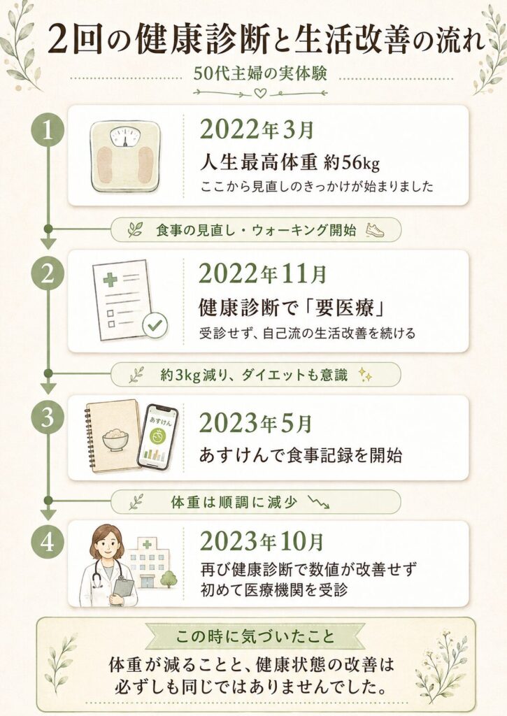 2022年と2023年の健康診断、その間に始めた生活改善の流れをまとめました。