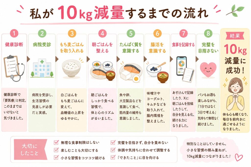 10kg減量するまでの流れの図解