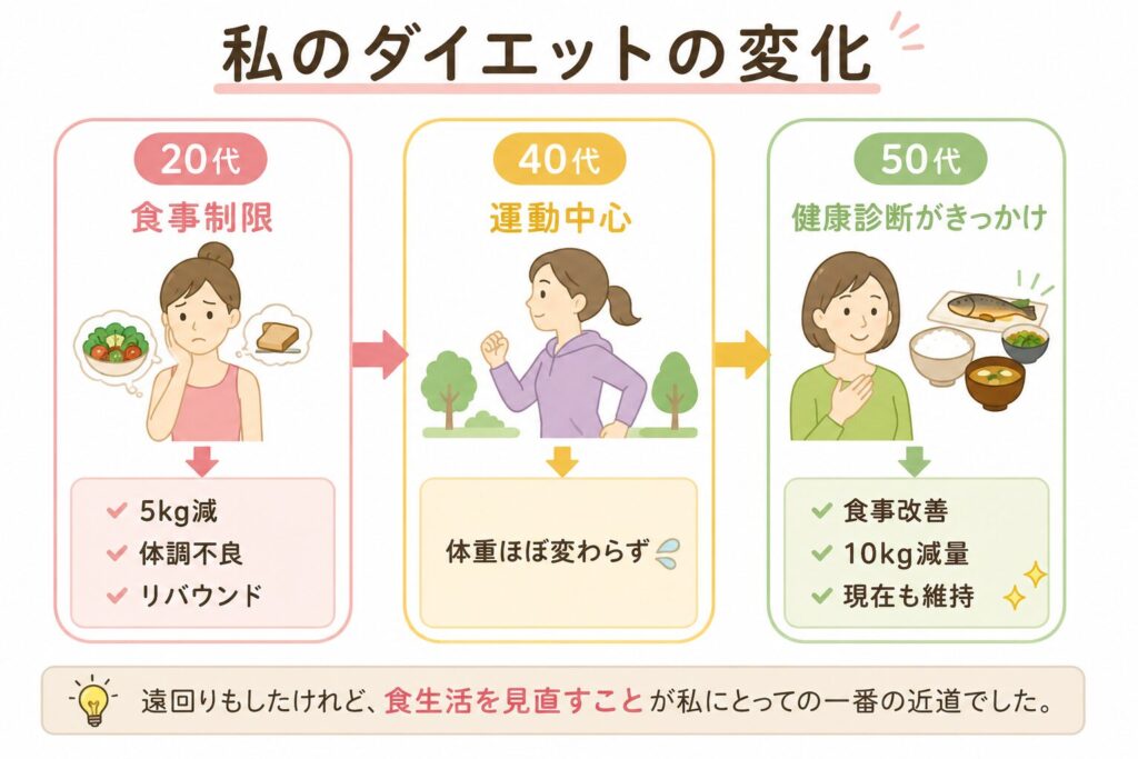 私のダイエットの変化の図解