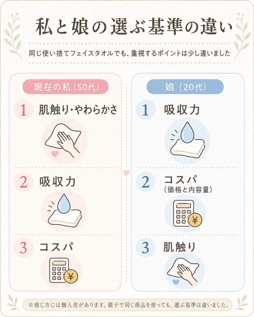 私と娘の使い捨てフェイスタオルを選ぶ基準の違いの図解