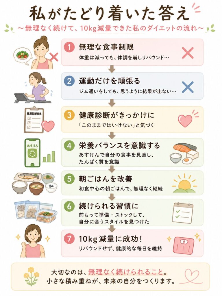 私がたどり着いた答えの図解