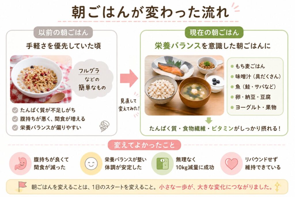 朝ごはんが変わった流れの図解