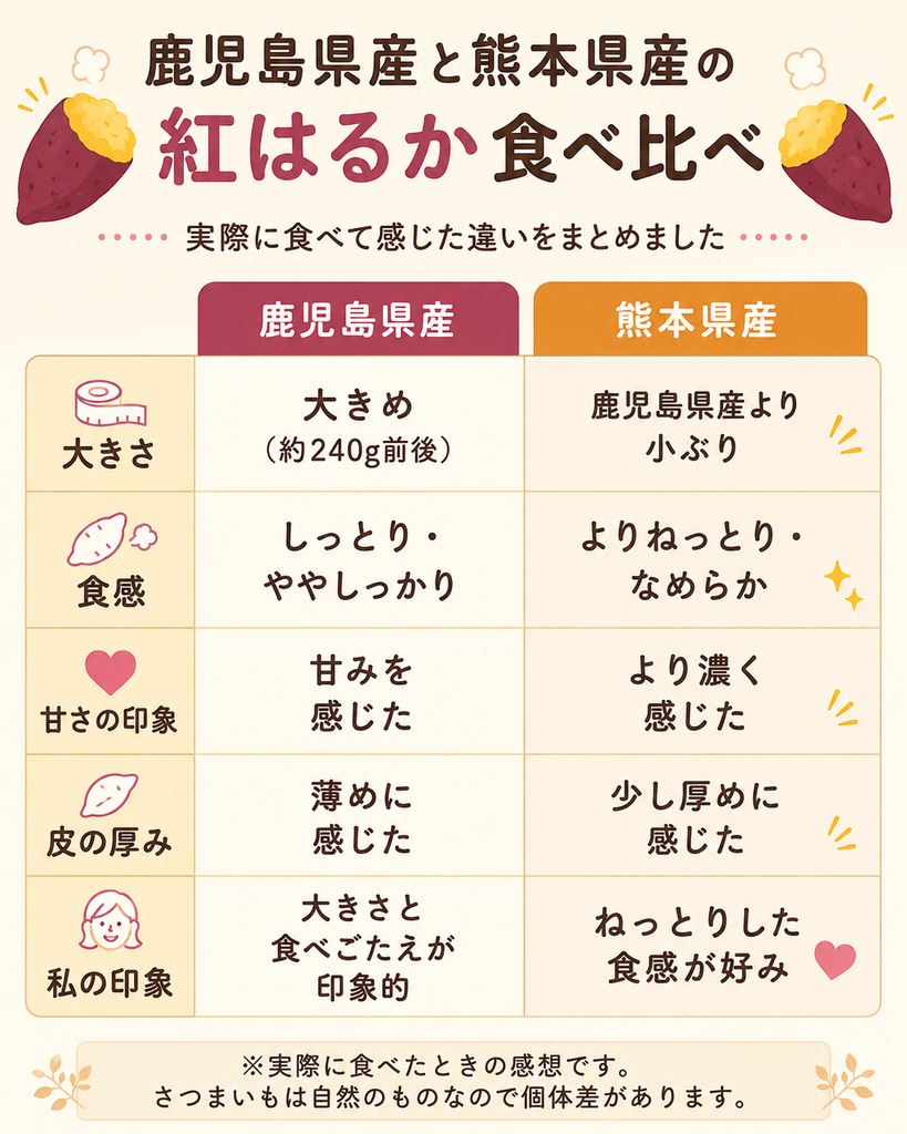 鹿児島県産と熊本県産の紅はるかの食べ比べ図解