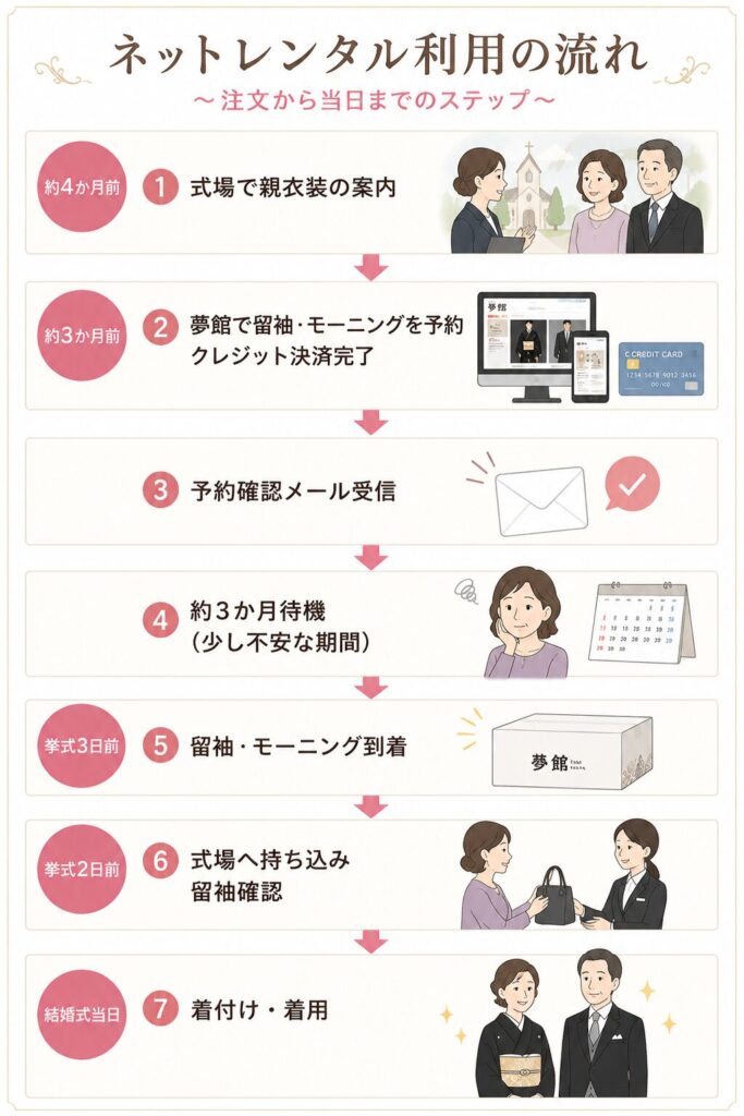 ネットレンタルの注文から当日までの流れの図解