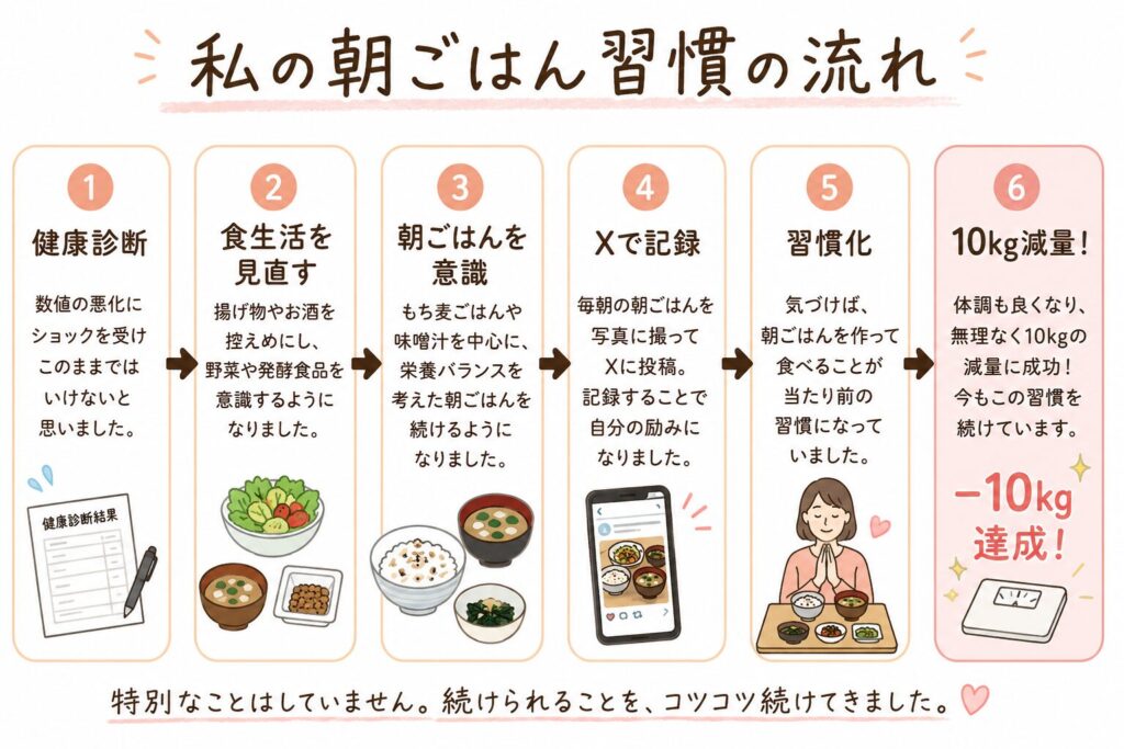 朝ごはん習慣の流れの図解