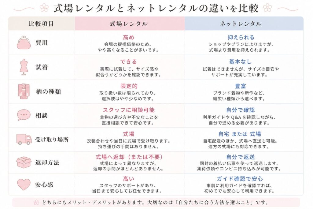 式場レンタルとネットレンタルの比較図解