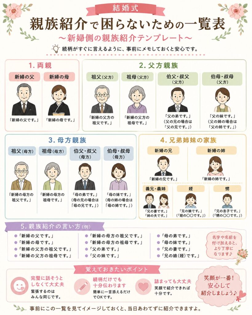 親族紹介テンプレートの図解
