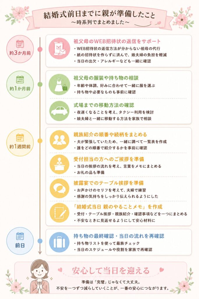 結婚式前日までに親が準備したことの図解
