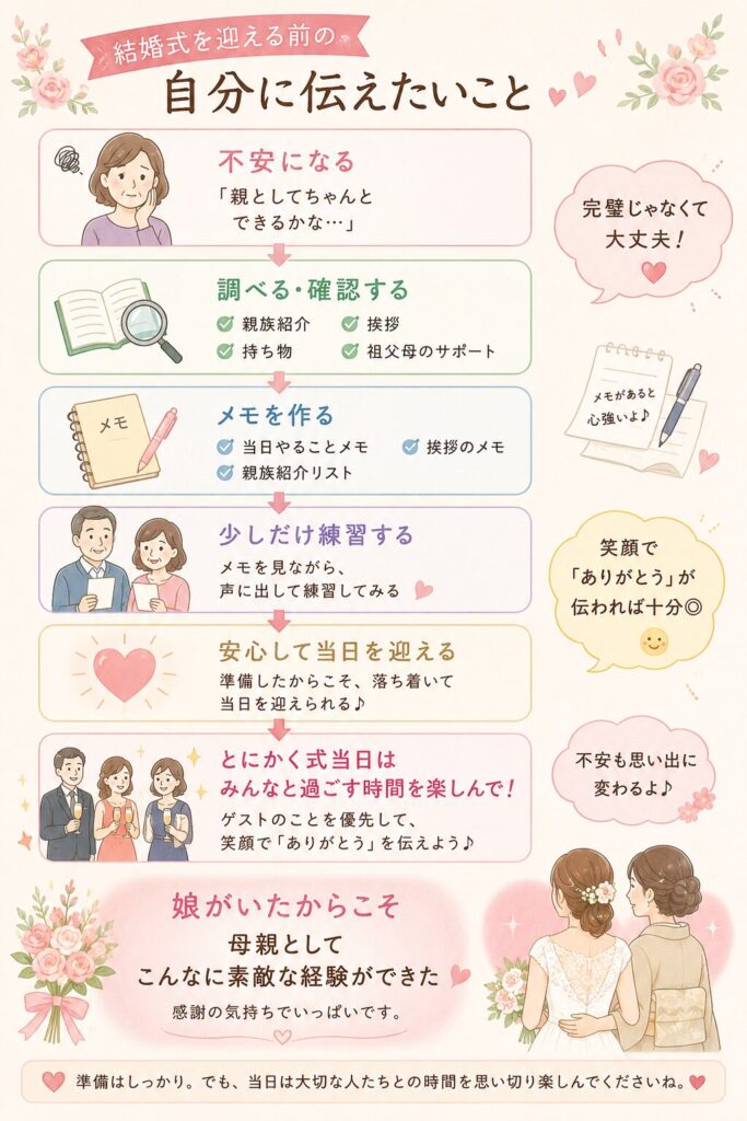 結婚式を迎える前の自分に伝えたいこと図解