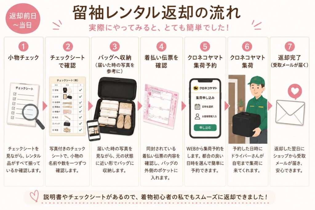 留袖レンタル返却の流れの図解