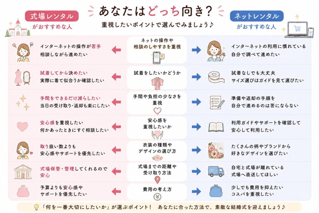 あなたはどっち向き？式場レンタルとネットレンタルのそれぞれおすすめな人の図解