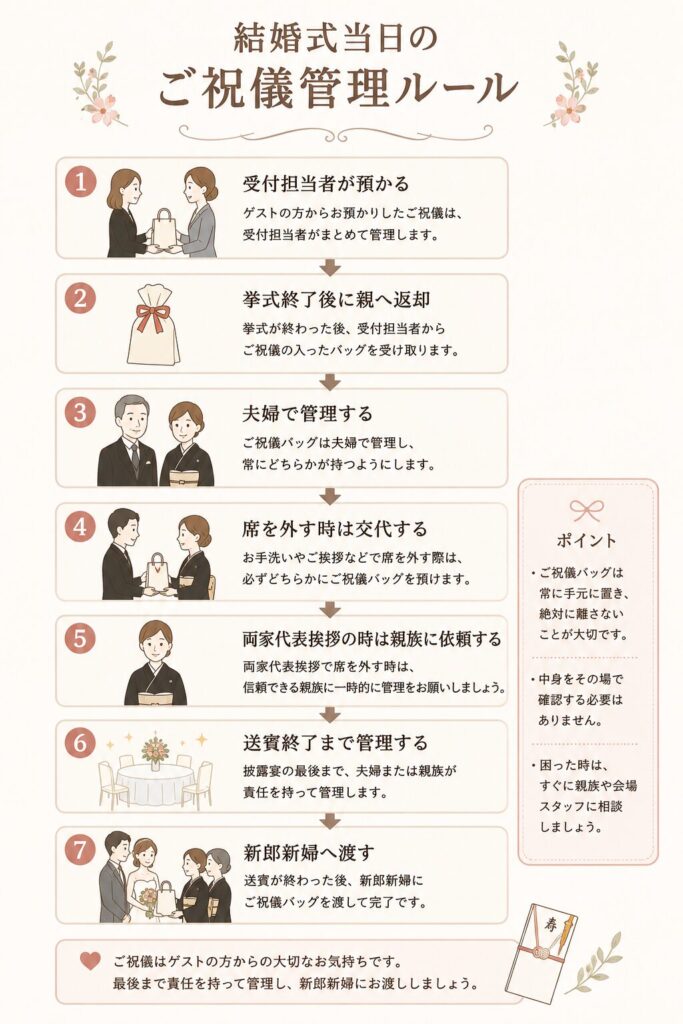 ご祝儀管理ルールの図解
