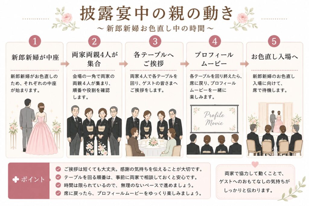 披露宴中の親の動きの図解