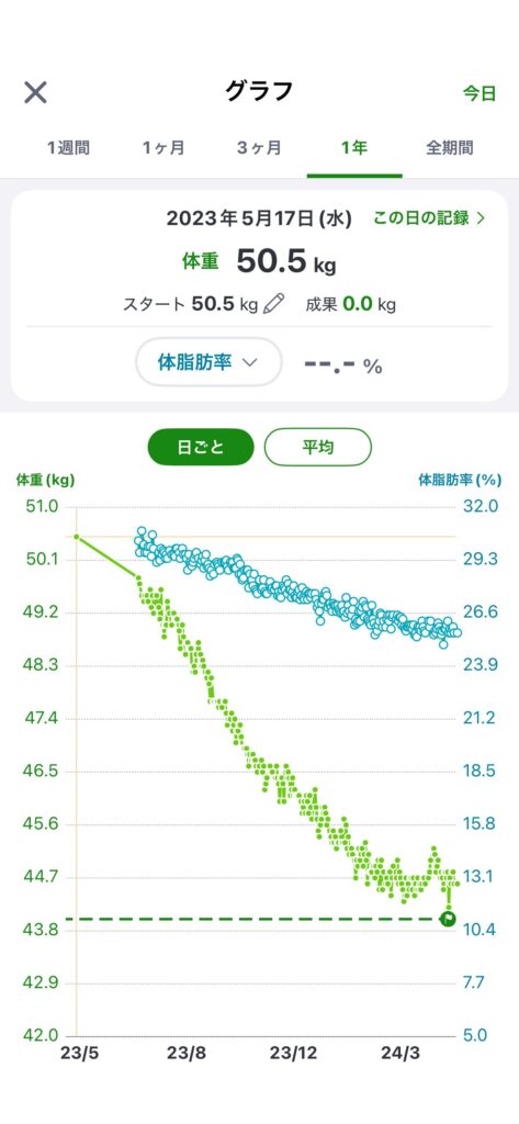 あすけんに記録した体重と体脂肪率の長期的な変化