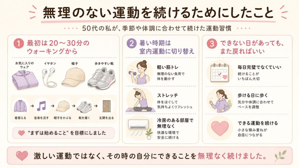 ウォーキングと室内運動を無理なく続けた私の運動習慣のイメージ図。
