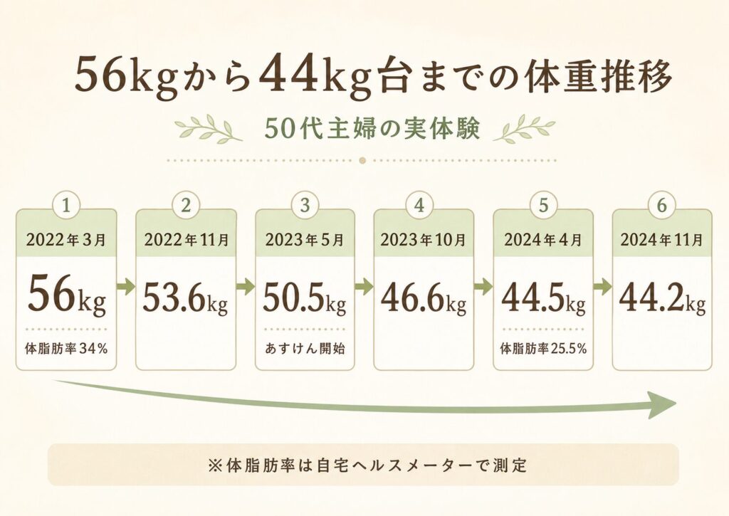 2022年3月の56kgから2024年11月の44.2kgまでの体重推移